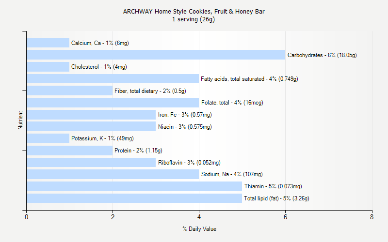 % Daily Value for ARCHWAY Home Style Cookies, Fruit & Honey Bar 1 serving (26g)