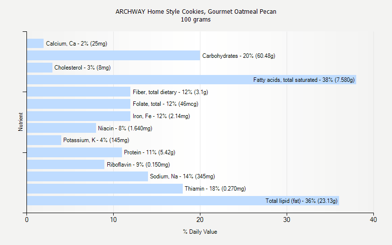 % Daily Value for ARCHWAY Home Style Cookies, Gourmet Oatmeal Pecan 100 grams 