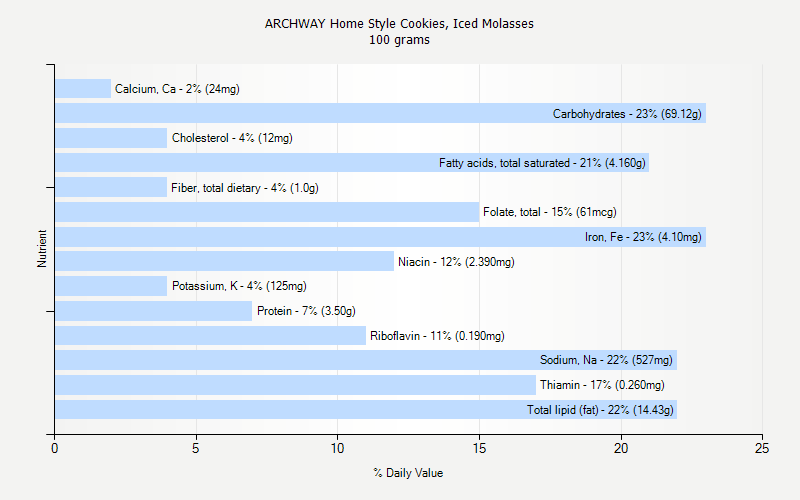 % Daily Value for ARCHWAY Home Style Cookies, Iced Molasses 100 grams 