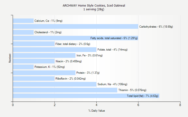 % Daily Value for ARCHWAY Home Style Cookies, Iced Oatmeal 1 serving (28g)