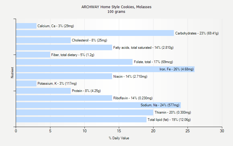 % Daily Value for ARCHWAY Home Style Cookies, Molasses 100 grams 