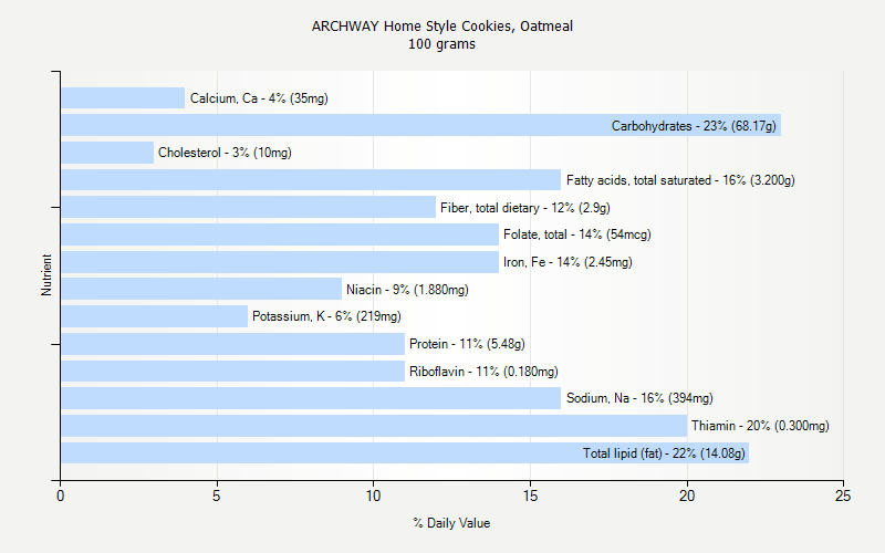 % Daily Value for ARCHWAY Home Style Cookies, Oatmeal 100 grams 