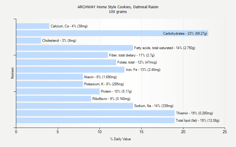 % Daily Value for ARCHWAY Home Style Cookies, Oatmeal Raisin 100 grams 