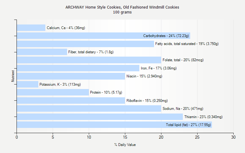 % Daily Value for ARCHWAY Home Style Cookies, Old Fashioned Windmill Cookies 100 grams 