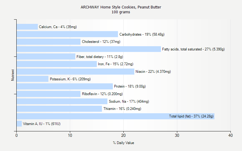 % Daily Value for ARCHWAY Home Style Cookies, Peanut Butter 100 grams 
