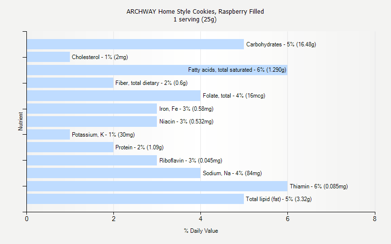 % Daily Value for ARCHWAY Home Style Cookies, Raspberry Filled 1 serving (25g)