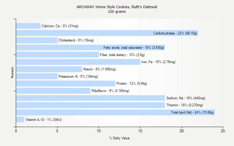 % Daily Value for ARCHWAY Home Style Cookies, Ruth's Oatmeal 100 grams 
