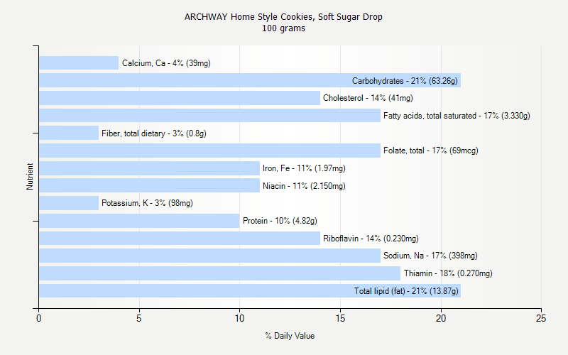 % Daily Value for ARCHWAY Home Style Cookies, Soft Sugar Drop 100 grams 