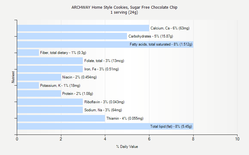 % Daily Value for ARCHWAY Home Style Cookies, Sugar Free Chocolate Chip 1 serving (24g)