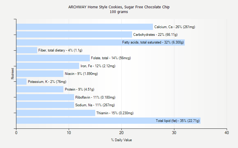 % Daily Value for ARCHWAY Home Style Cookies, Sugar Free Chocolate Chip 100 grams 