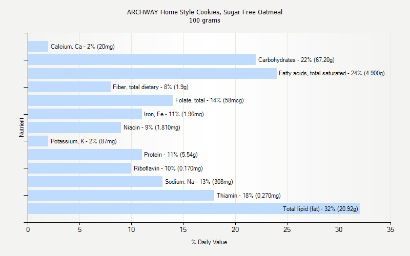 % Daily Value for ARCHWAY Home Style Cookies, Sugar Free Oatmeal 100 grams 