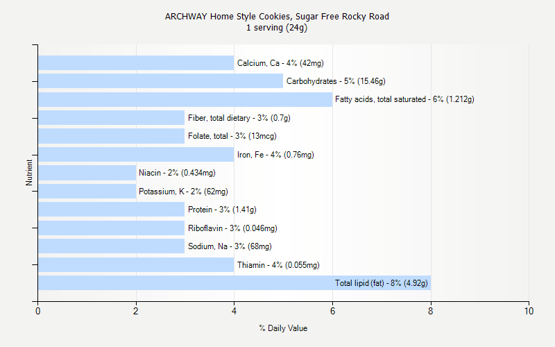 % Daily Value for ARCHWAY Home Style Cookies, Sugar Free Rocky Road 1 serving (24g)