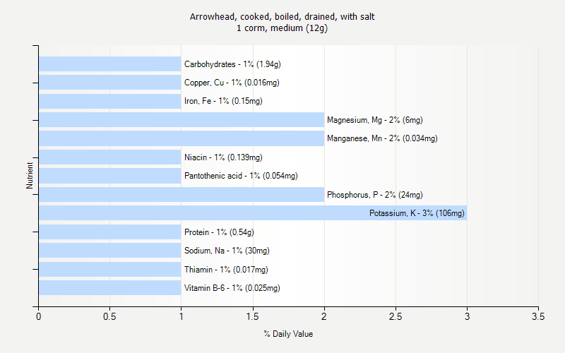 % Daily Value for Arrowhead, cooked, boiled, drained, with salt 1 corm, medium (12g)