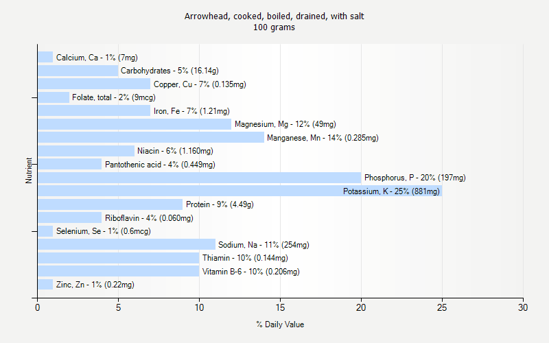 % Daily Value for Arrowhead, cooked, boiled, drained, with salt 100 grams 