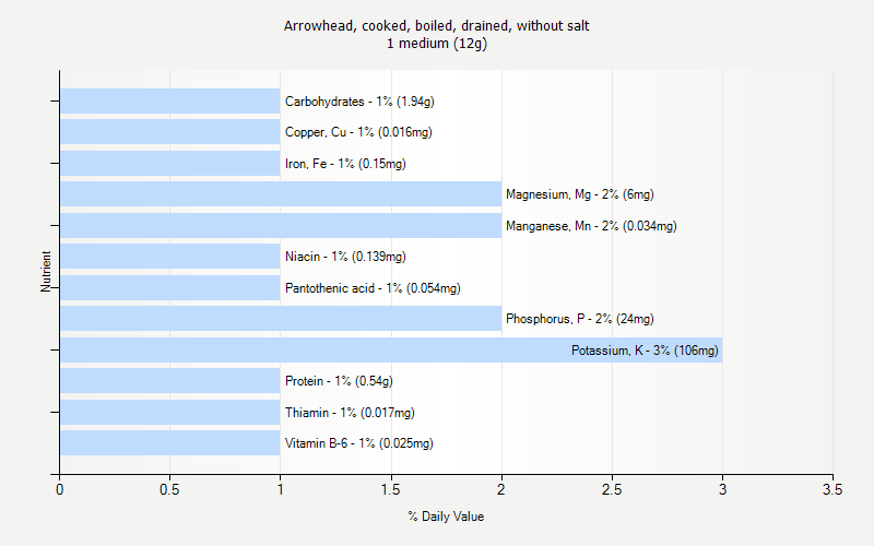 % Daily Value for Arrowhead, cooked, boiled, drained, without salt 1 medium (12g)