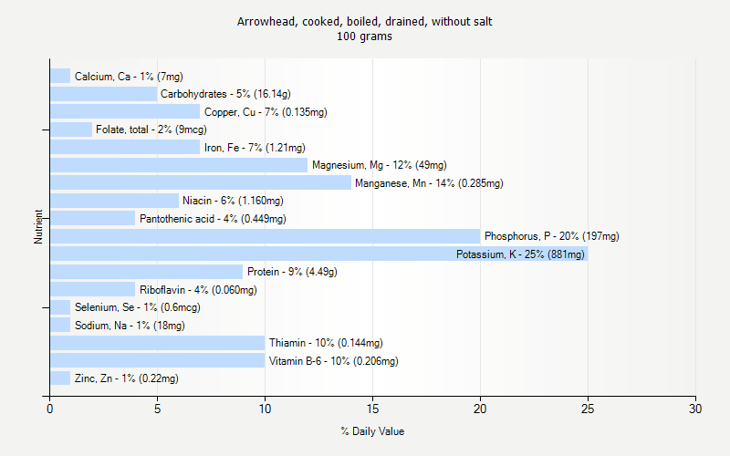 % Daily Value for Arrowhead, cooked, boiled, drained, without salt 100 grams 