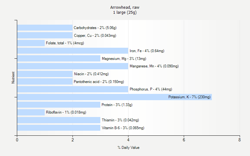 % Daily Value for Arrowhead, raw 1 large (25g)