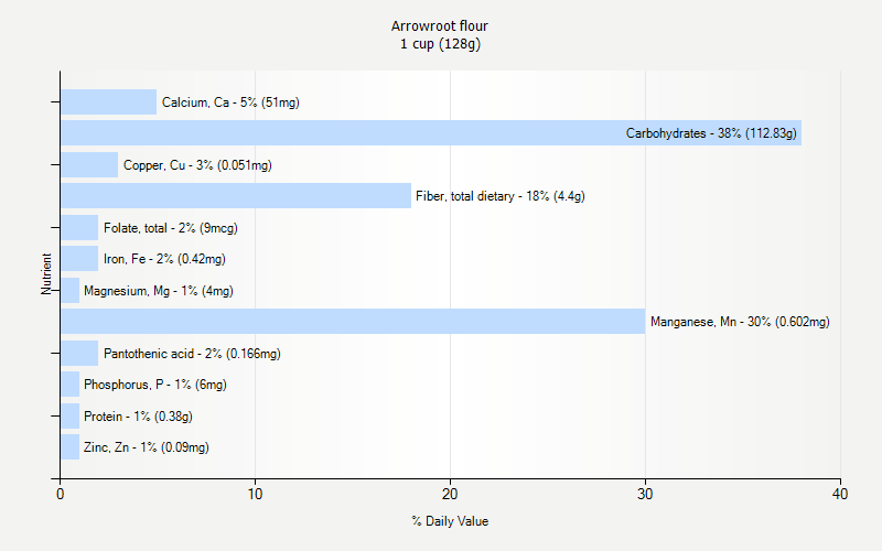 Arrowroot Flour Nutrition Arrowroot Flour Nutrition