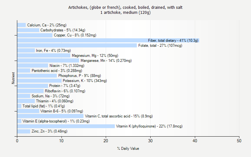 % Daily Value for Artichokes, (globe or french), cooked, boiled, drained, with salt 1 artichoke, medium (120g)