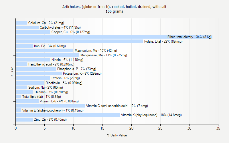 % Daily Value for Artichokes, (globe or french), cooked, boiled, drained, with salt 100 grams 