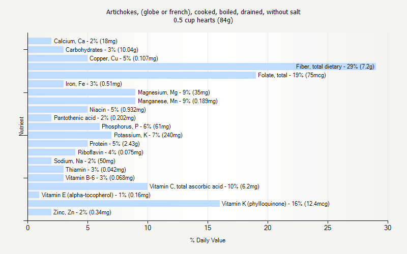 % Daily Value for Artichokes, (globe or french), cooked, boiled, drained, without salt 0.5 cup hearts (84g)