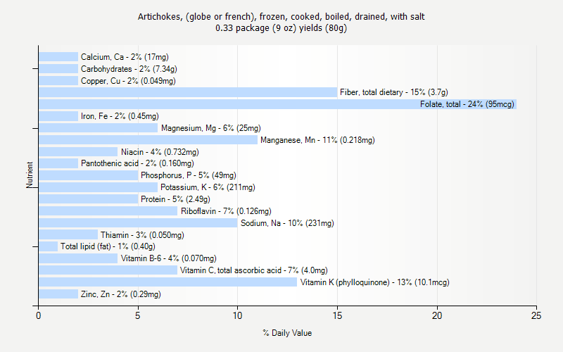 % Daily Value for Artichokes, (globe or french), frozen, cooked, boiled, drained, with salt 0.33 package (9 oz) yields (80g)