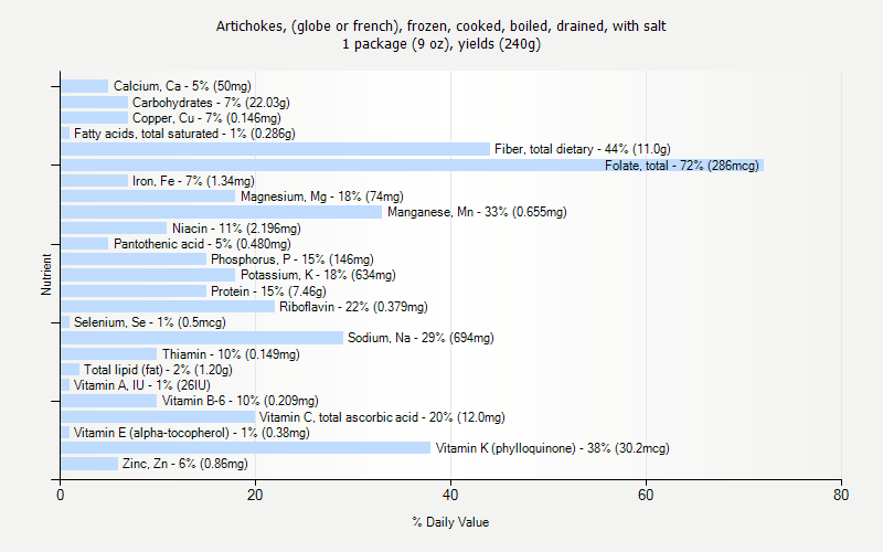 % Daily Value for Artichokes, (globe or french), frozen, cooked, boiled, drained, with salt 1 package (9 oz), yields (240g)