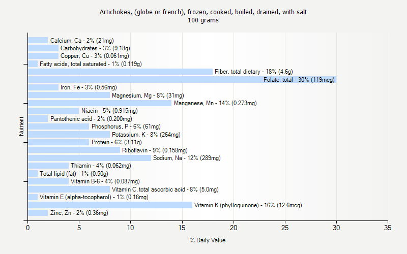 % Daily Value for Artichokes, (globe or french), frozen, cooked, boiled, drained, with salt 100 grams 