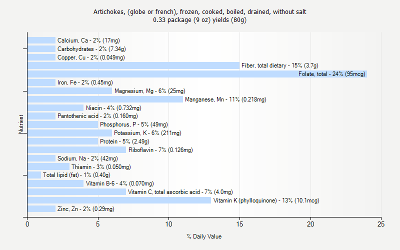 % Daily Value for Artichokes, (globe or french), frozen, cooked, boiled, drained, without salt 0.33 package (9 oz) yields (80g)