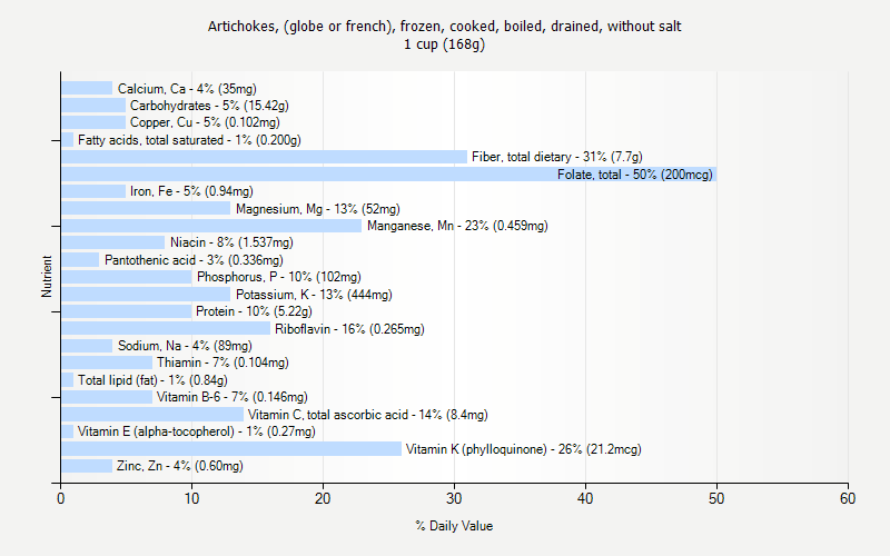 % Daily Value for Artichokes, (globe or french), frozen, cooked, boiled, drained, without salt 1 cup (168g)