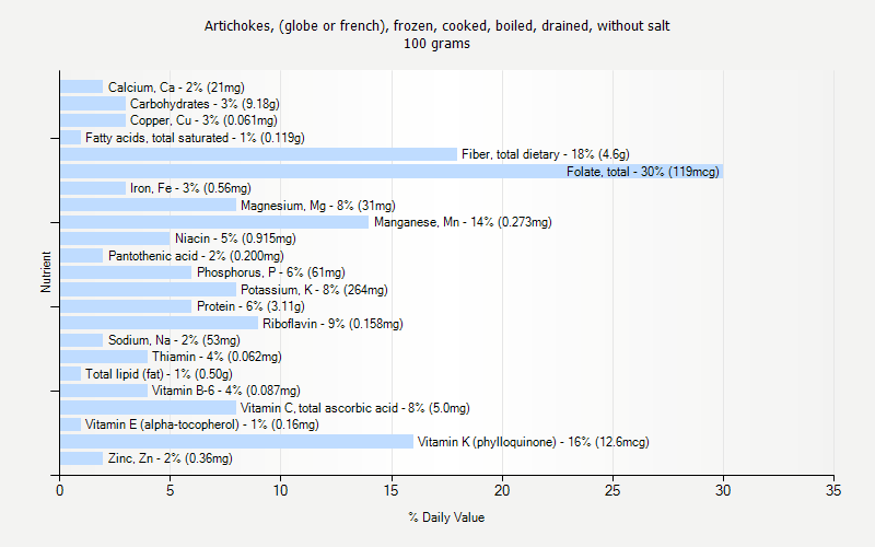 % Daily Value for Artichokes, (globe or french), frozen, cooked, boiled, drained, without salt 100 grams 