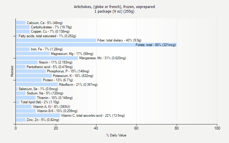 % Daily Value for Artichokes, (globe or french), frozen, unprepared 1 package (9 oz) (255g)