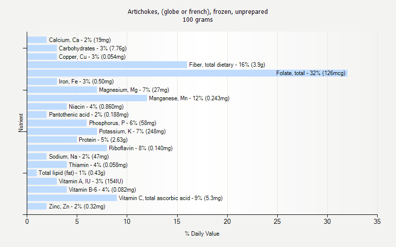 % Daily Value for Artichokes, (globe or french), frozen, unprepared 100 grams 