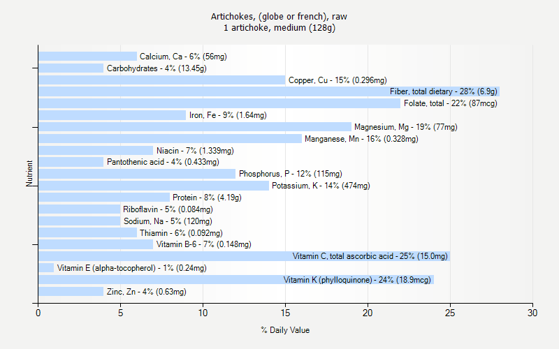 % Daily Value for Artichokes, (globe or french), raw 1 artichoke, medium (128g)