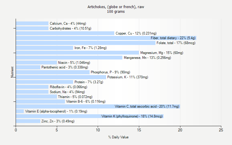 % Daily Value for Artichokes, (globe or french), raw 100 grams 