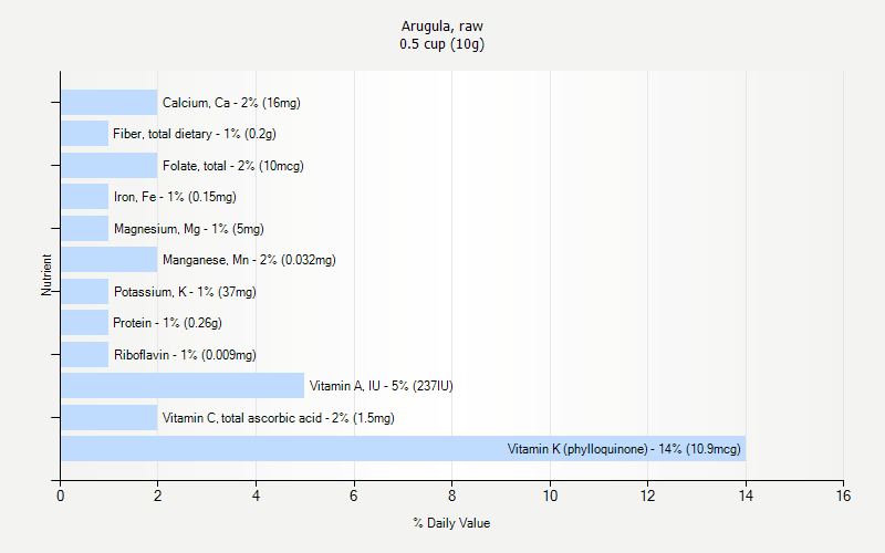 % Daily Value for Arugula, raw 0.5 cup (10g)