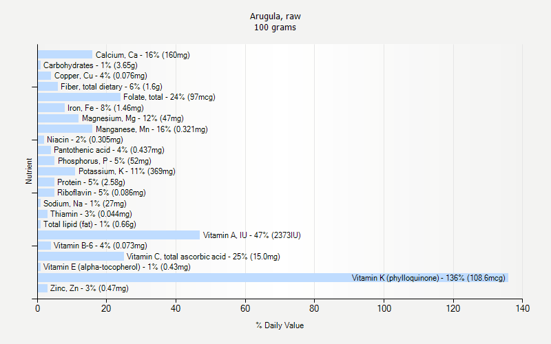 % Daily Value for Arugula, raw 100 grams 