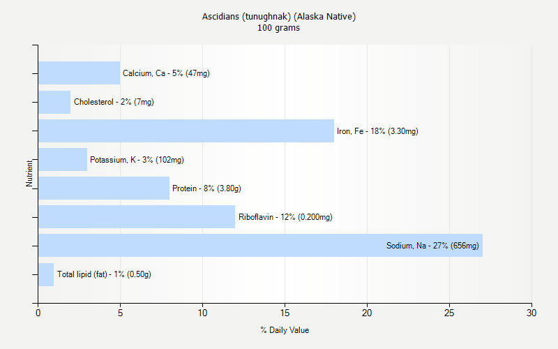 % Daily Value for Ascidians (tunughnak) (Alaska Native) 100 grams 