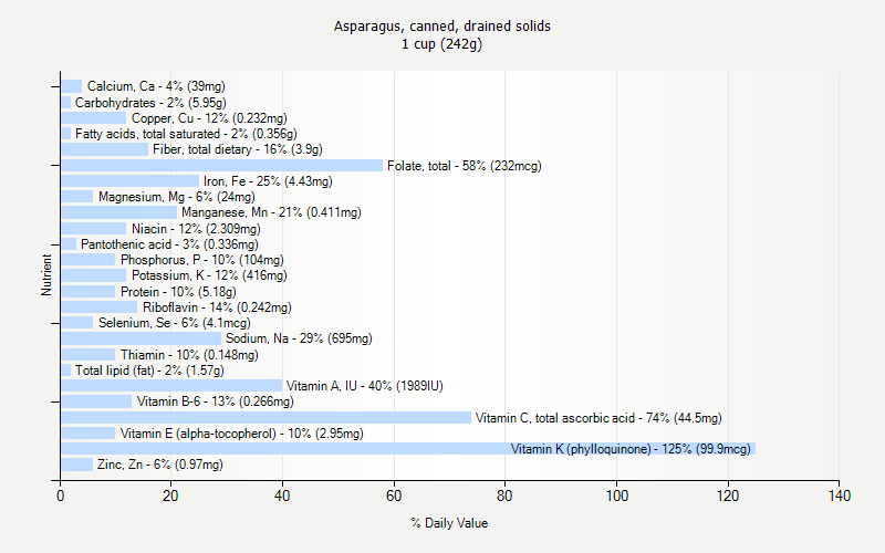 % Daily Value for Asparagus, canned, drained solids 1 cup (242g)