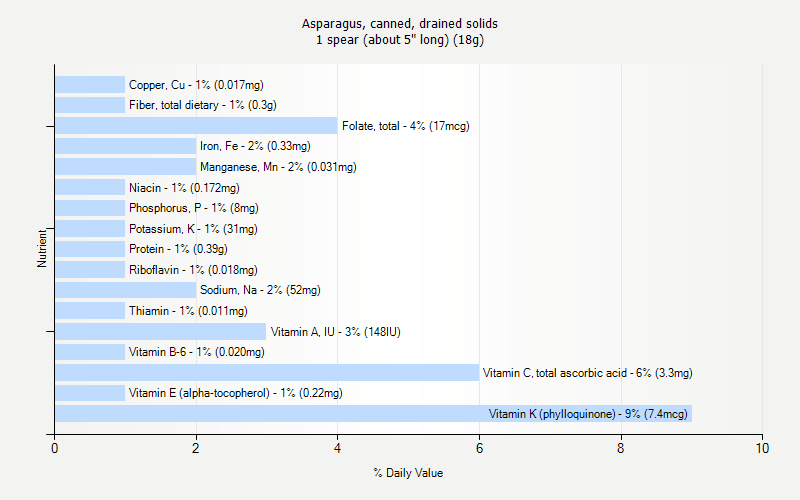 % Daily Value for Asparagus, canned, drained solids 1 spear (about 5" long) (18g)