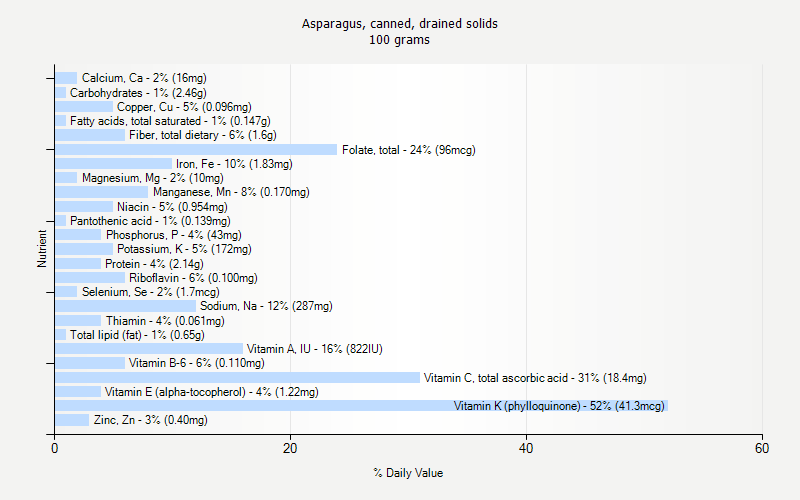 % Daily Value for Asparagus, canned, drained solids 100 grams 