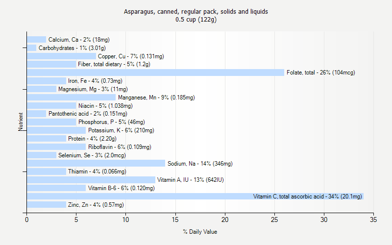 % Daily Value for Asparagus, canned, regular pack, solids and liquids 0.5 cup (122g)