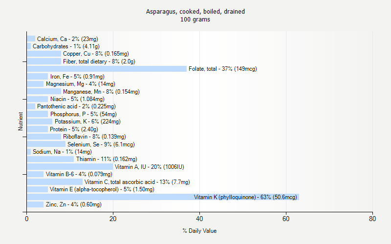 % Daily Value for Asparagus, cooked, boiled, drained 100 grams 