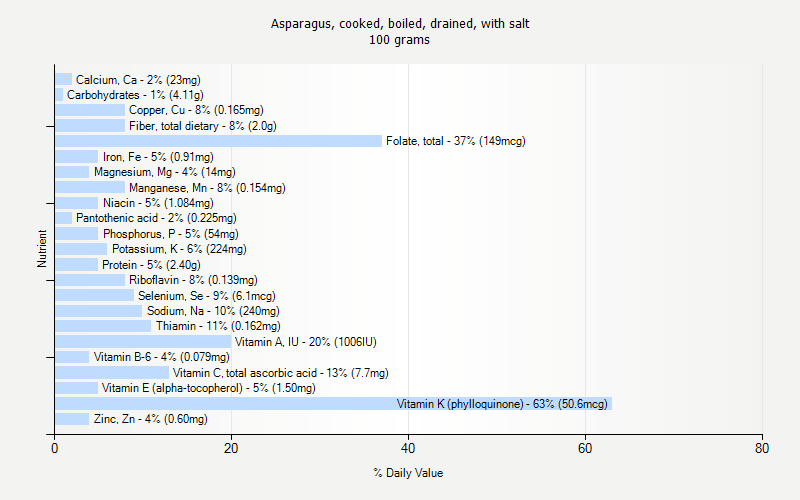 % Daily Value for Asparagus, cooked, boiled, drained, with salt 100 grams 