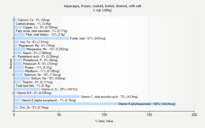 % Daily Value for Asparagus, frozen, cooked, boiled, drained, with salt 1 cup (180g)