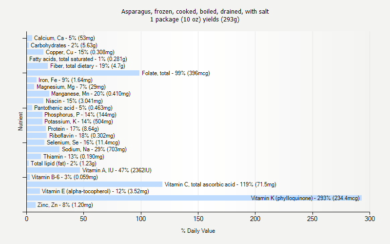 % Daily Value for Asparagus, frozen, cooked, boiled, drained, with salt 1 package (10 oz) yields (293g)