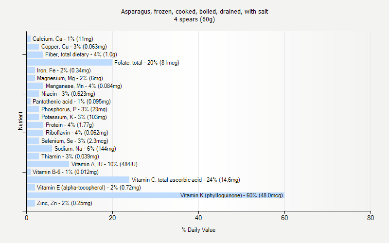 % Daily Value for Asparagus, frozen, cooked, boiled, drained, with salt 4 spears (60g)