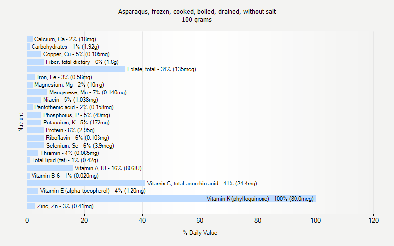 % Daily Value for Asparagus, frozen, cooked, boiled, drained, without salt 100 grams 