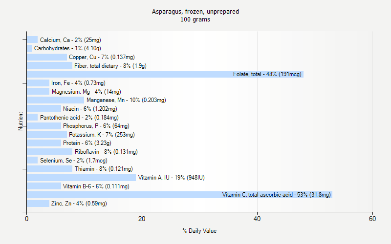 % Daily Value for Asparagus, frozen, unprepared 100 grams 