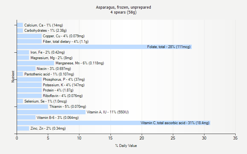 % Daily Value for Asparagus, frozen, unprepared 4 spears (58g)